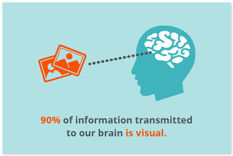 articol AdvertMinds 90% din informatia transmisacatre creier este de tip vizual